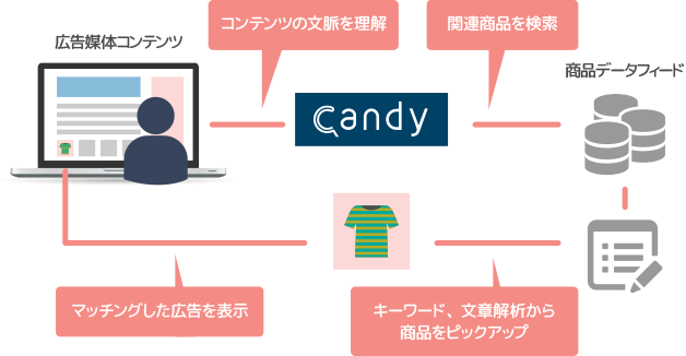 Candy広告配信のしくみ