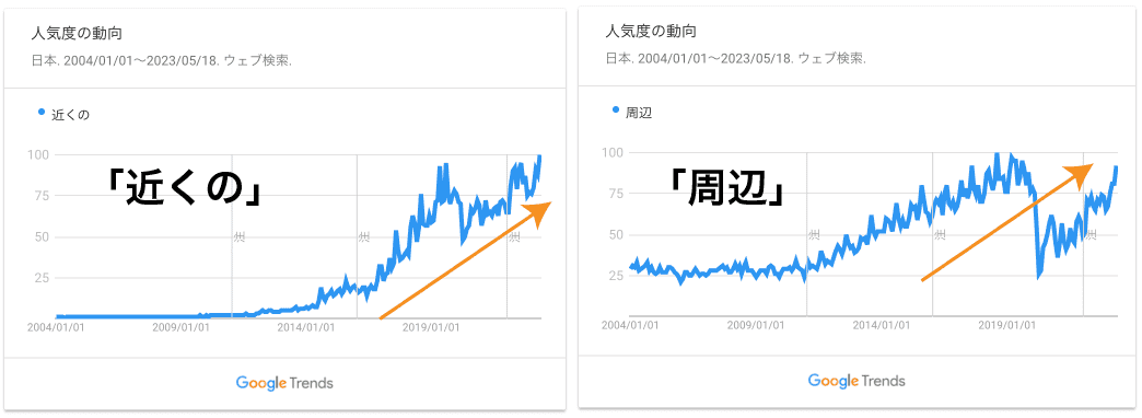 Googleトレンドによる「近くの」「周辺」キーワードの動向。パンデミック以降にも回復している