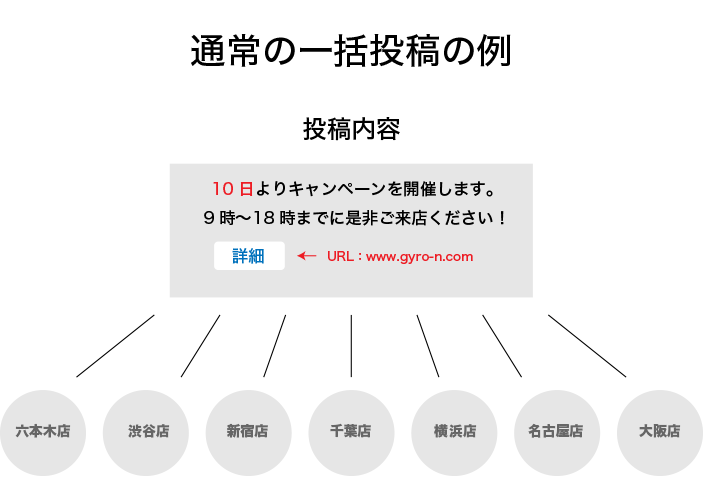 通常の一括投稿は、同一の投稿内容を、一括で全店舗に配信