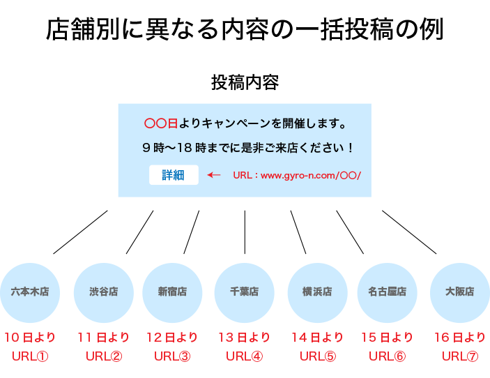 通常の一括投稿は、同一の投稿内容を、一括で全店舗に配信