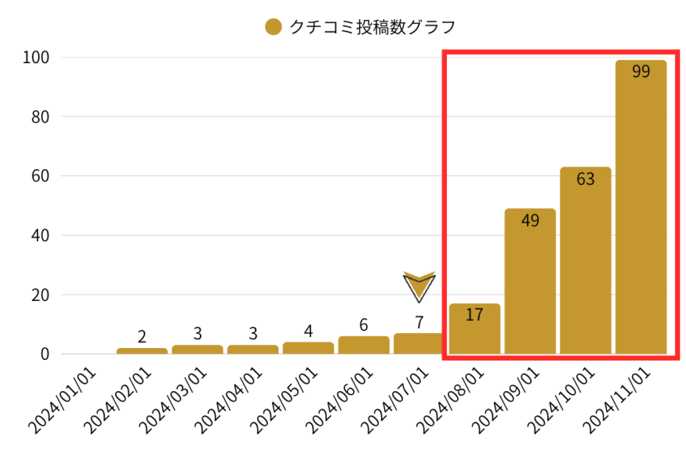 キキコミ導入後の口コミ獲得数の推移(買取店の事例)