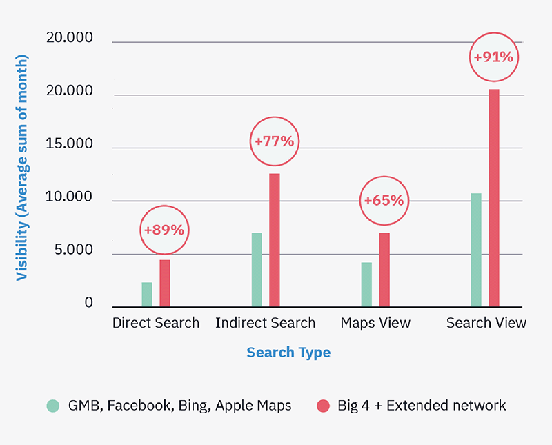 サイテーションが可視性に与える影響　出典：Moz.