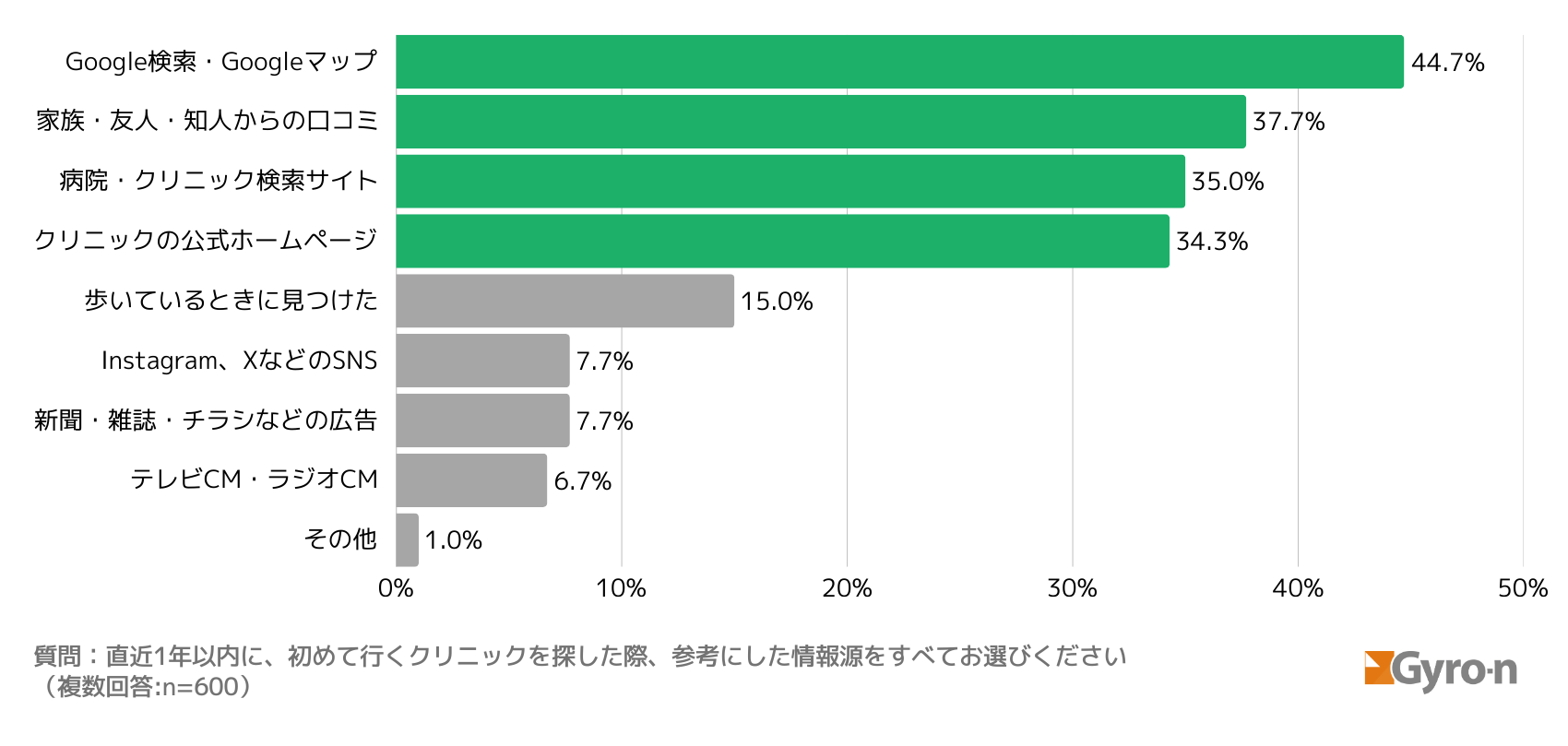 図1:クリニック探しの情報源(全体)