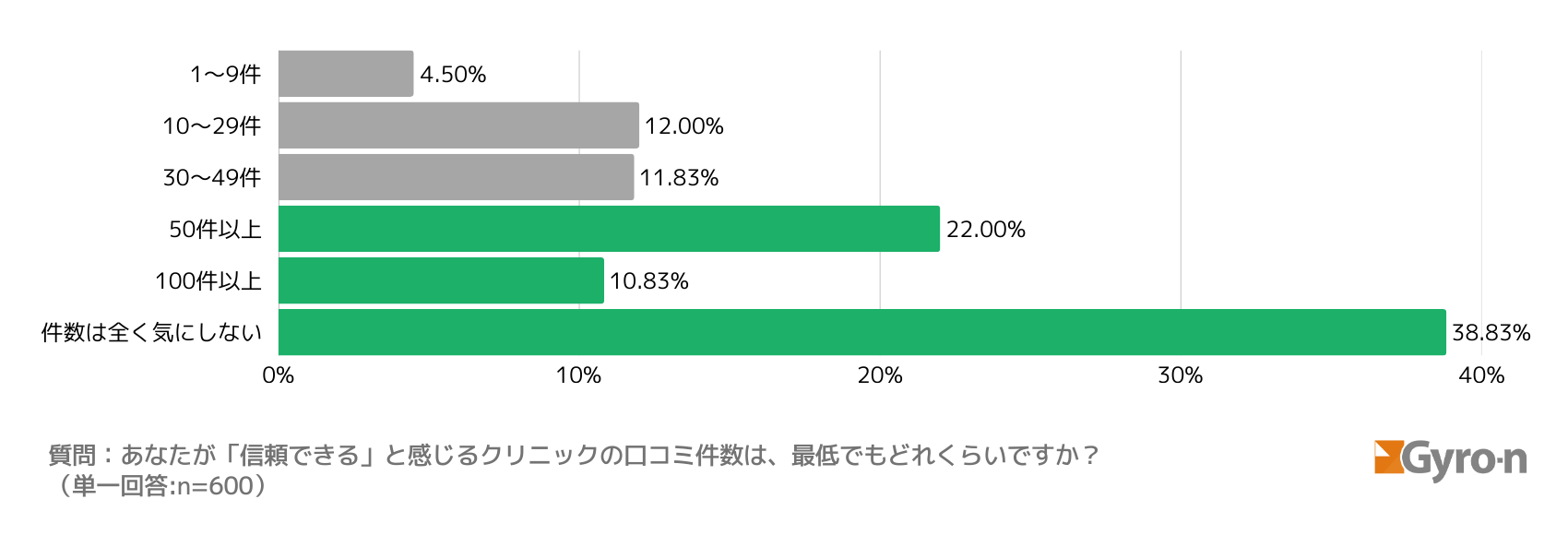 図16:信頼できると感じる口コミ件数の最低ライン