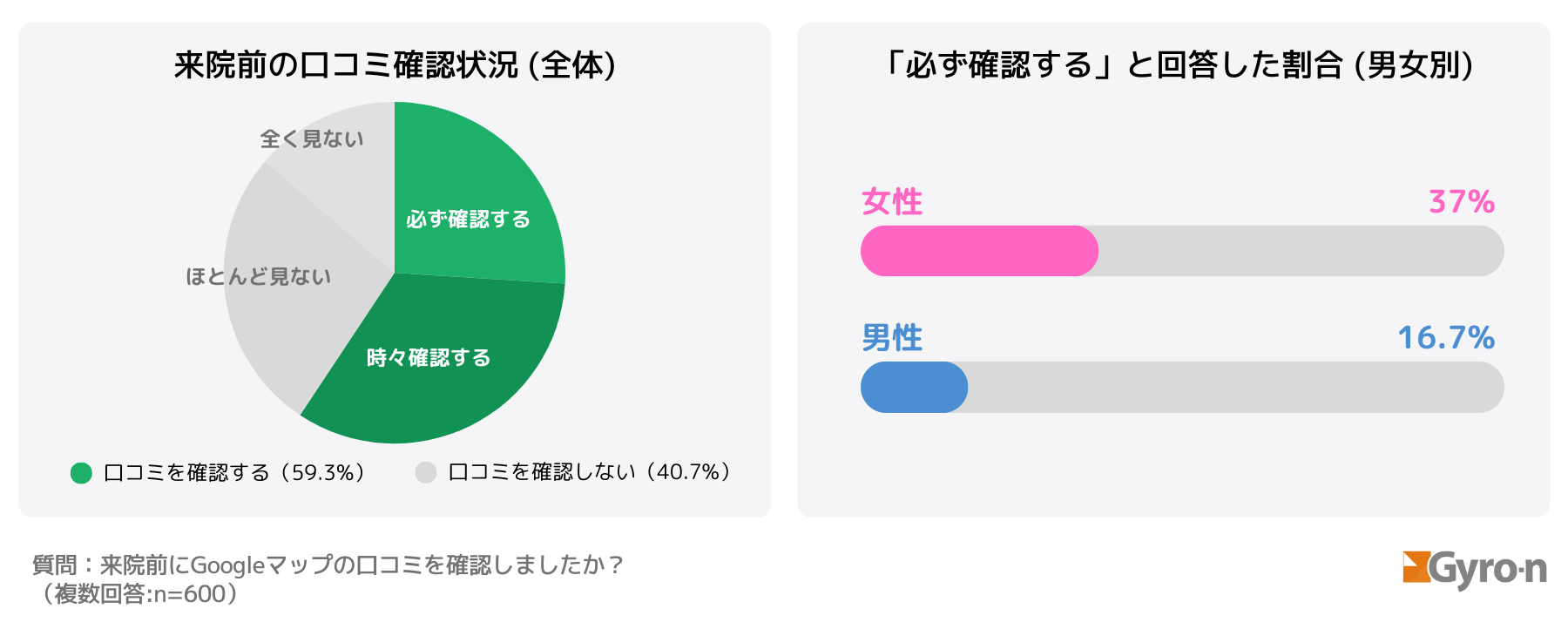 図3:来院前の口コミ確認状況と男女別の「必ず確認する」割合