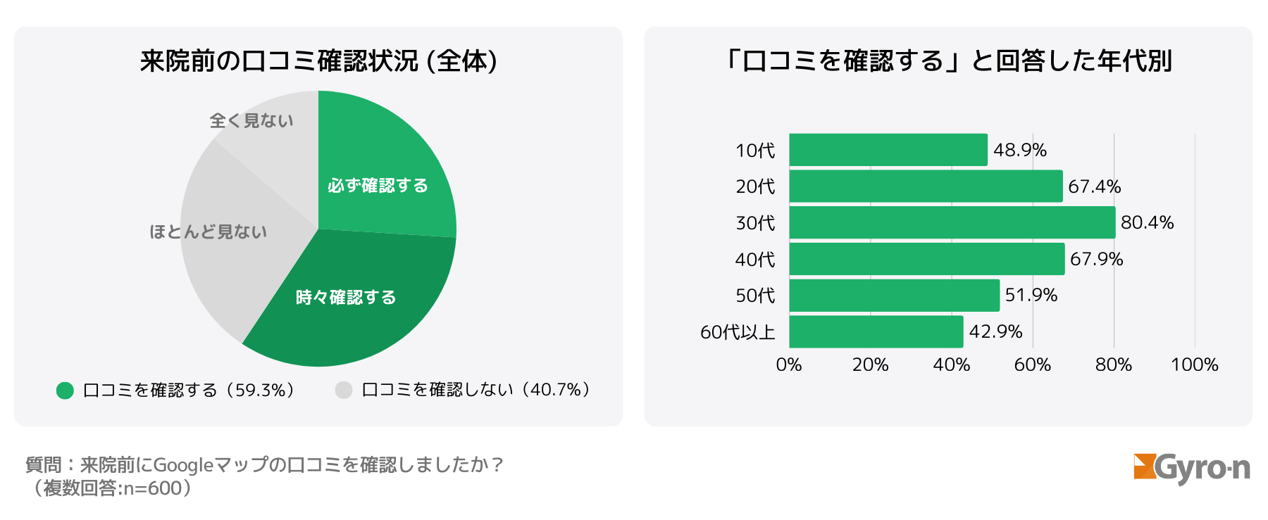 図3-1:来院前に口コミを確認すると回答した人の年代別割合