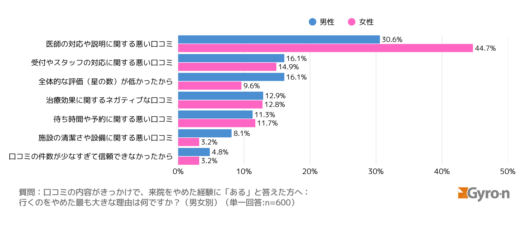 図6:来院中止の理由(男女別)