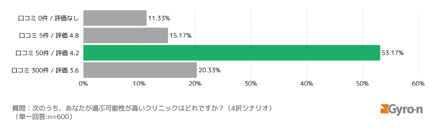 図7:口コミ件数と評価点の異なる4つのクリニック候補の支持率