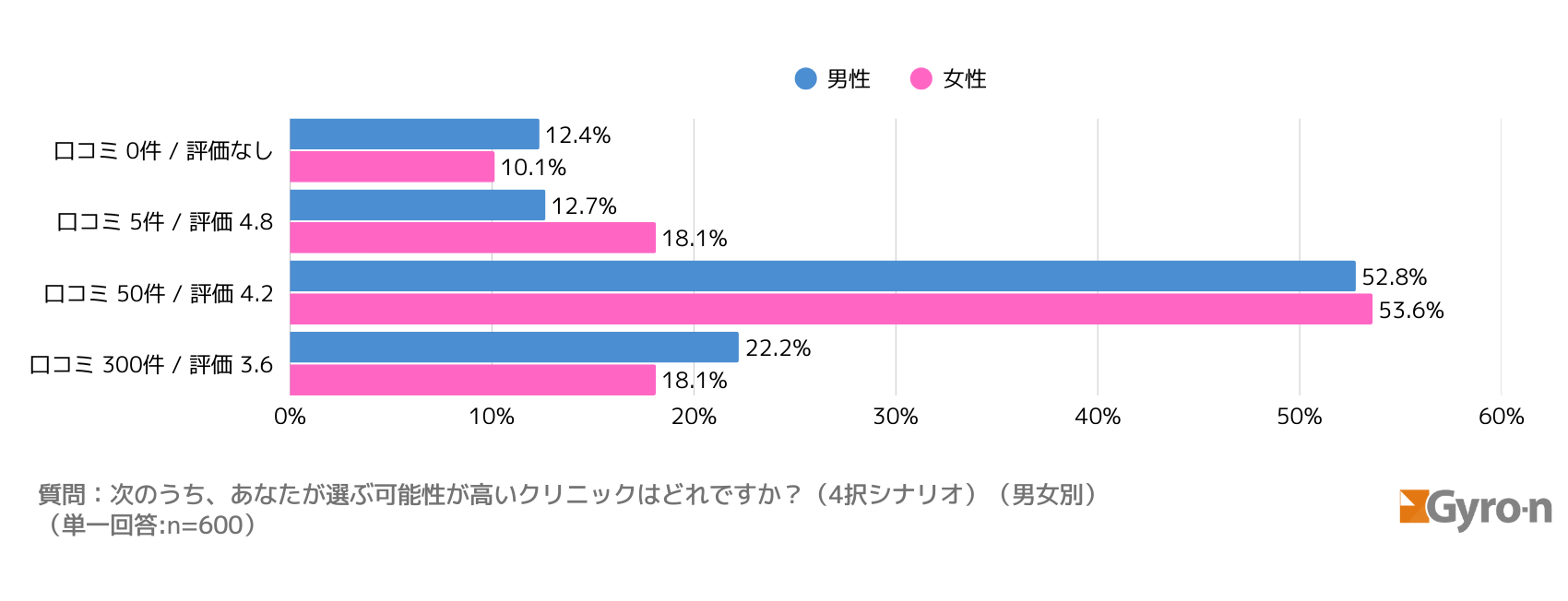 図8:クリニック選択基準の男女差