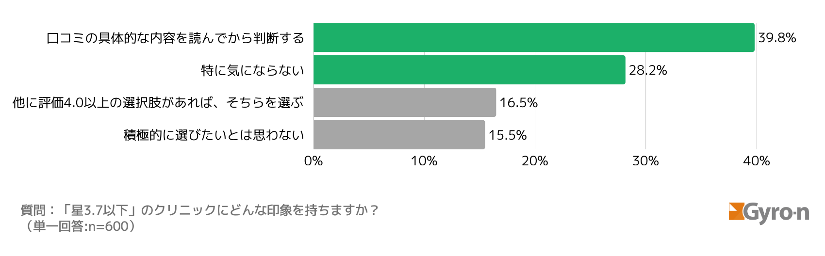 図9:星評価3.7以下のクリニックへの印象(全体)