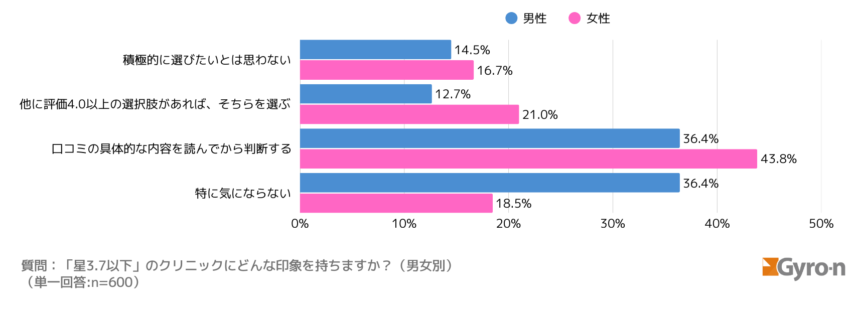 図10:星評価3.7以下への印象(男女別)