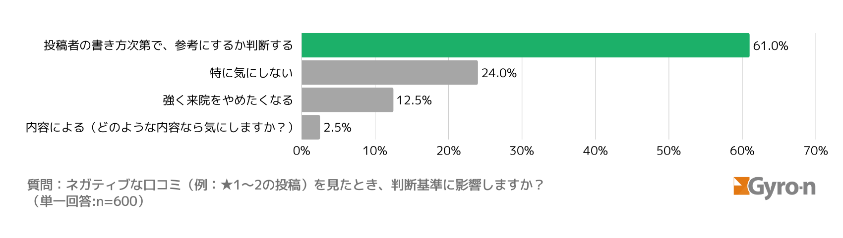 図11:ネガティブな口コミを見たときの反応