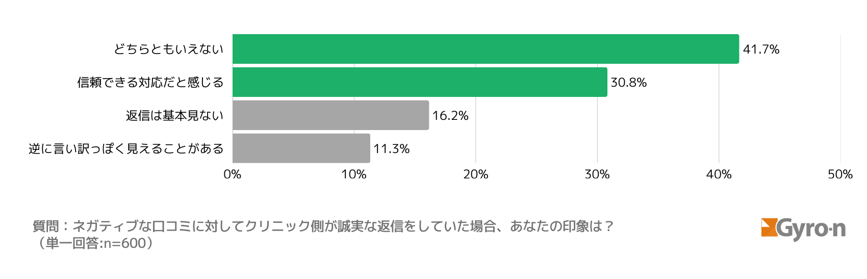 図12:ネガティブ口コミへのクリニック返信に対する印象