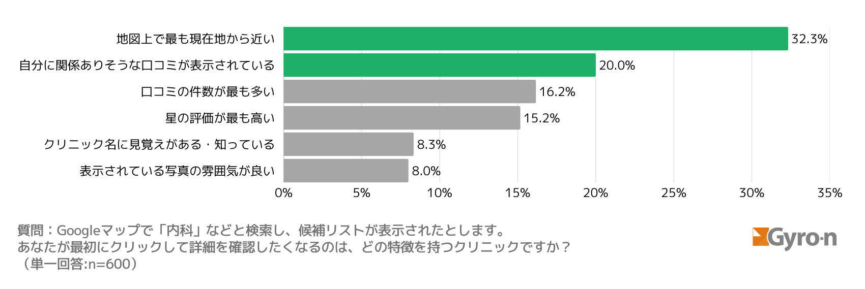図14:Googleマップ検索結果で最初にクリックする要因