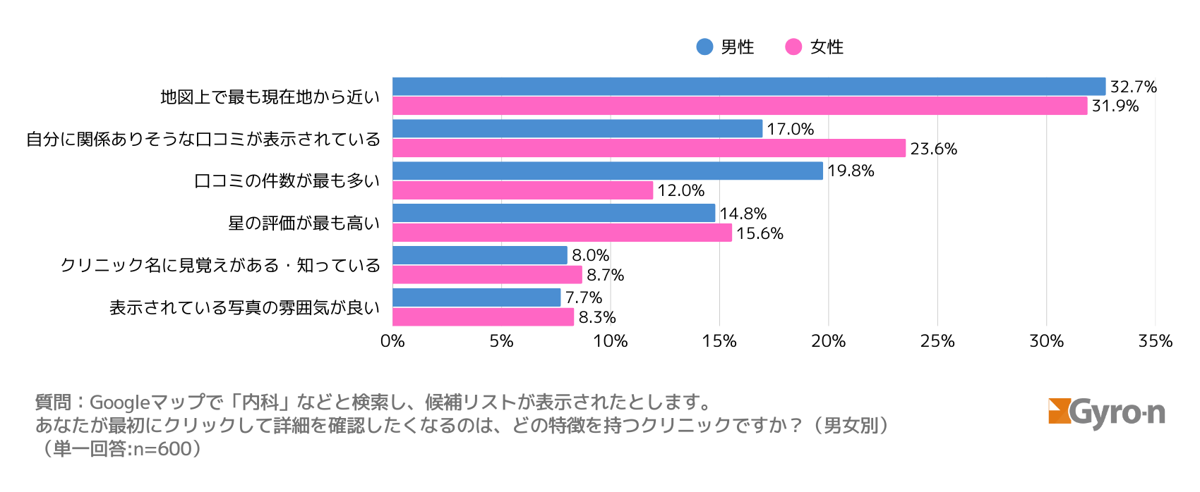 図15:Googleマップでの最初のクリック要因(男女別)