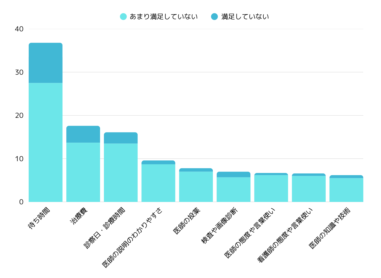 日本の医療に関する意識調査(2024年):受けた医療の満足度