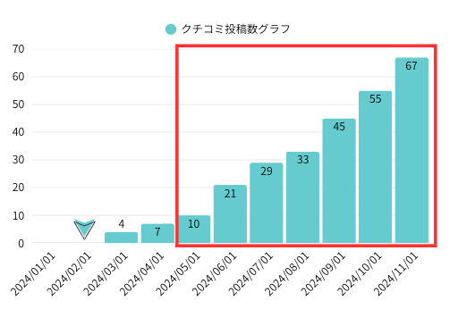 キキコミ導入による口コミ数の推移