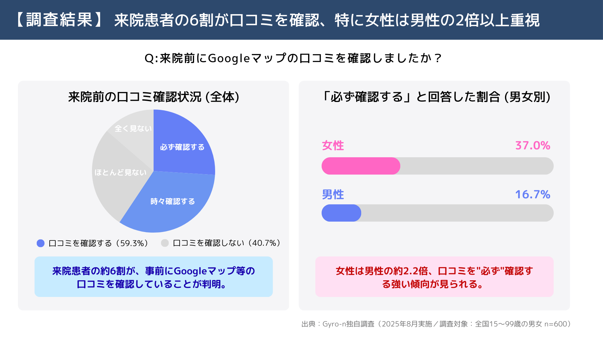 【Gyro-n独自調査】来院患者の6割が口コミを確認、特に女性は男性の2倍以上重視