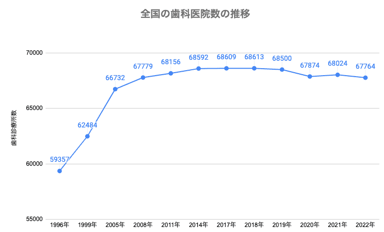 全国の歯科医院数の推移