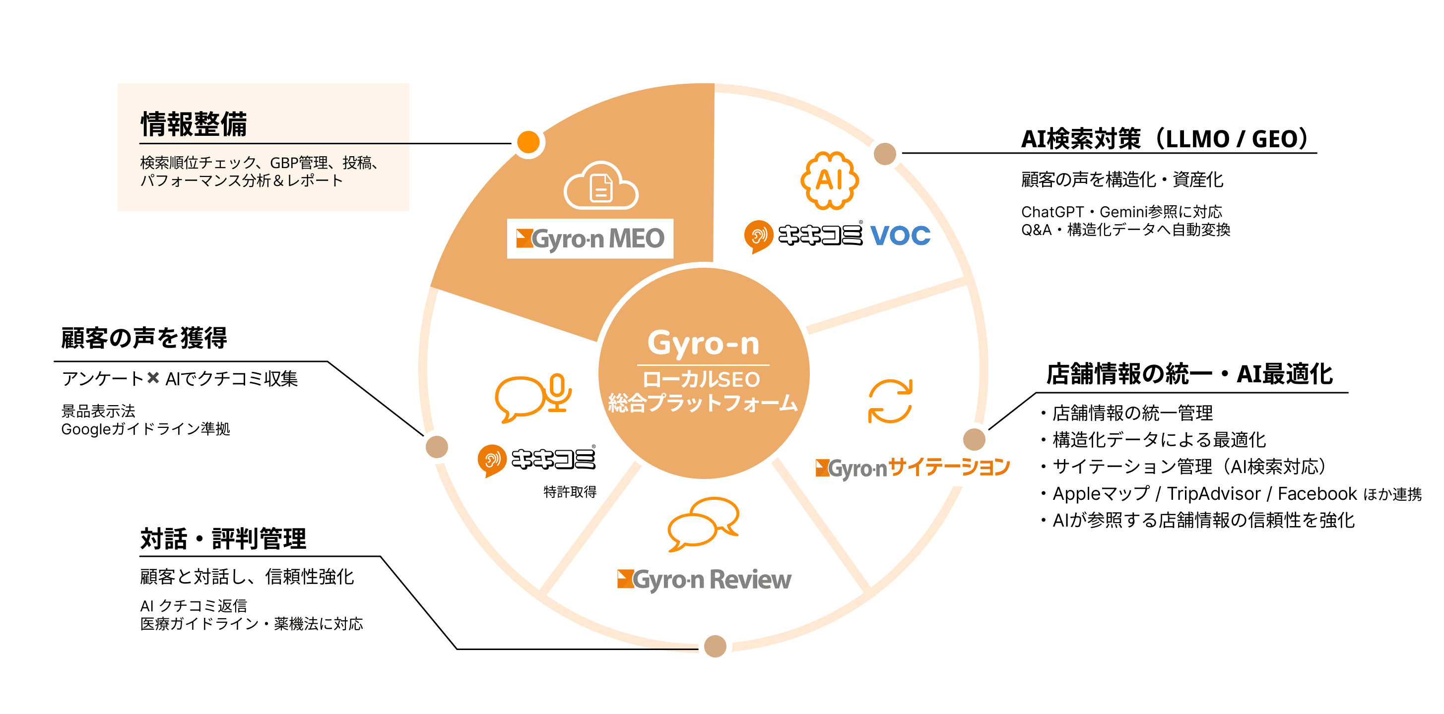 Gyro-nのローカルSEO総合プラットフォームを示す図解