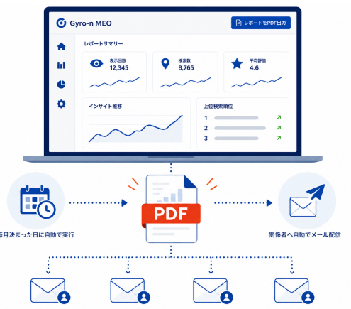 PDFレポート自動配信の機能イメージ