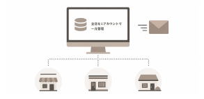 直営の多店舗チェーン本部で店舗を一元管理する図