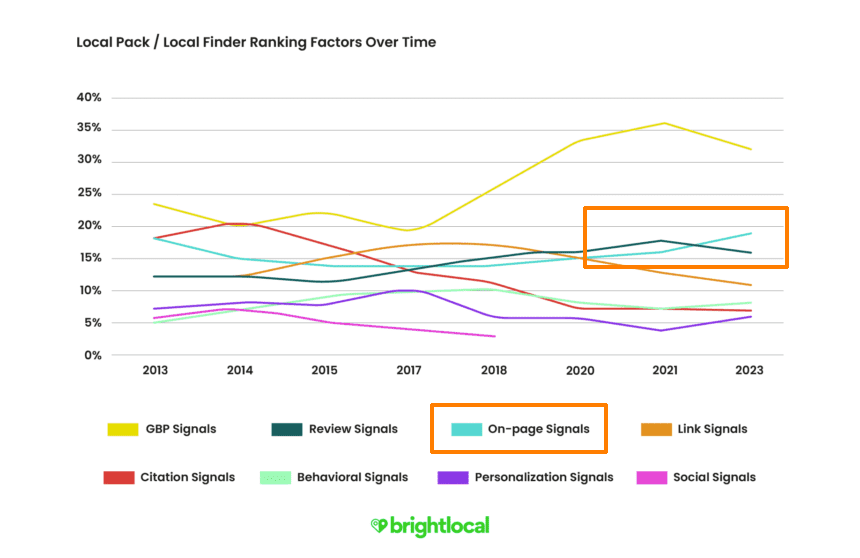 ローカルパック/ローカルファインダーのランキング要因（2023年）　出典：Brightlocal