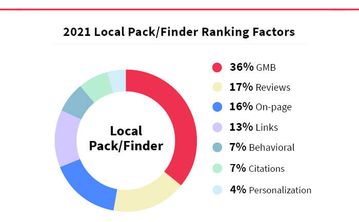 ローカルパック/ローカルファインダーのランキング要因（2021年）　出典：Whitespark