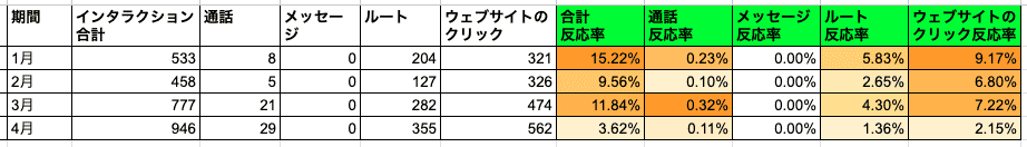 インサイト「リインタラクション別指標の分析例」