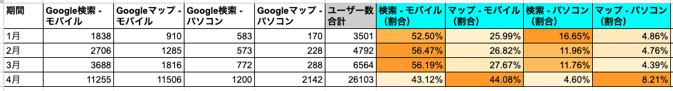 インサイト「デバイスとプラットフォームに基づく指標の分析例」