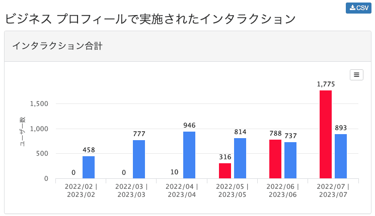 パフォーマンスの前年比較グラフ