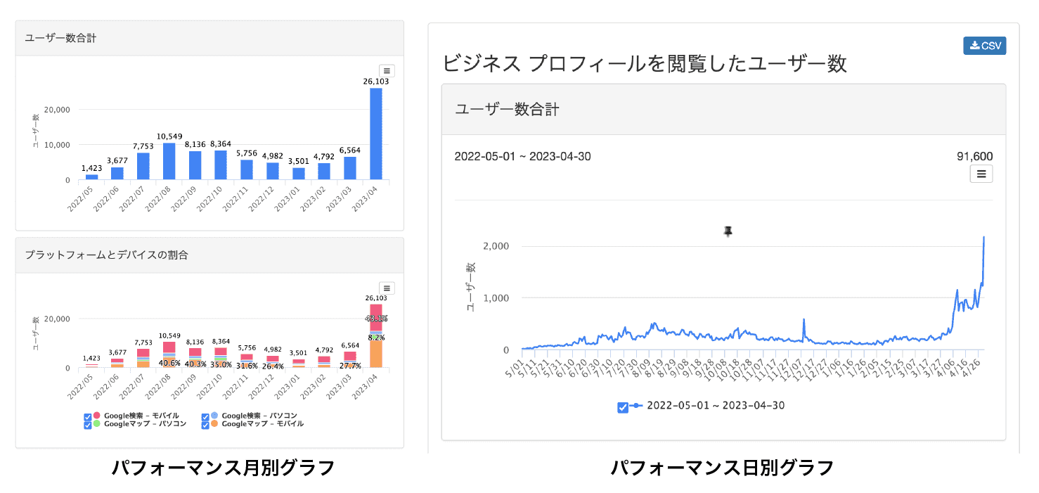 Gyro-nパフォーマンス機能「ビジネス プロフィールを閲覧したユーザー数」