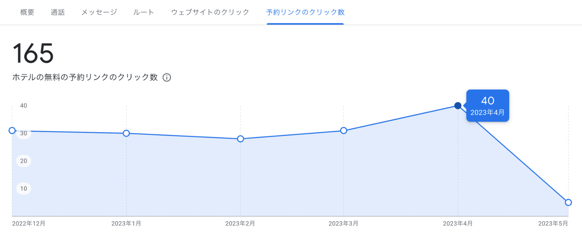 インサイト「ホテルの無料の予約リンクのクリック数」