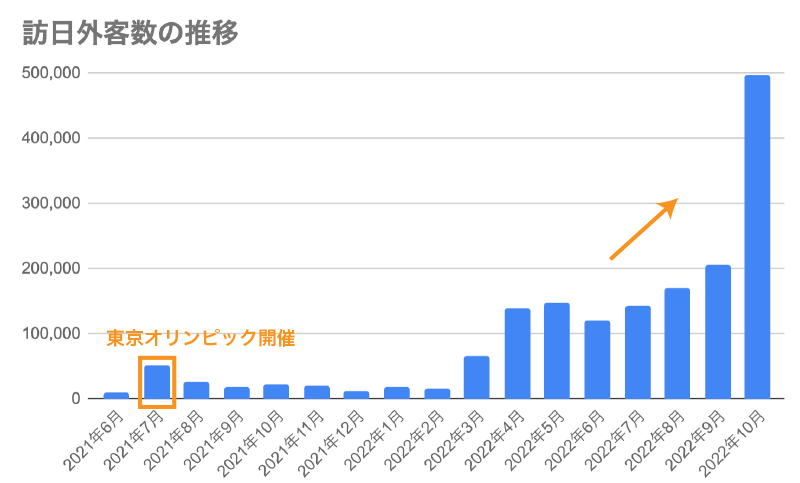 訪日外客数の推移グラフ(日本政府観光局JNTOよりGyro-n作成)