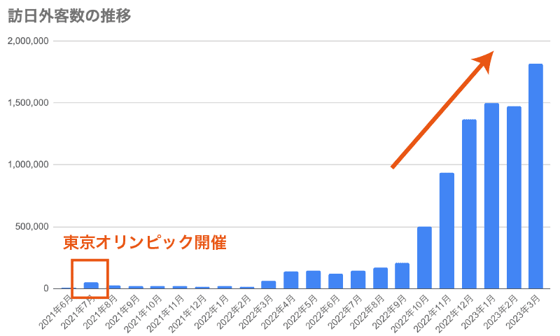 訪日外客数の推移グラフ(日本政府観光局JNTOよりGyro-n作成)