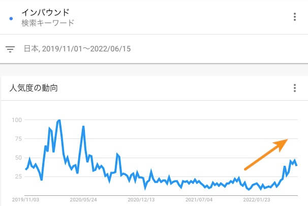 Googleトレンドによる「インバウンド」の人気度のグラフ