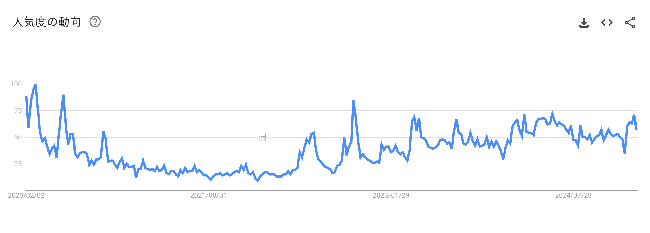 Googleトレンドによる「インバウンド」の人気度のグラフ