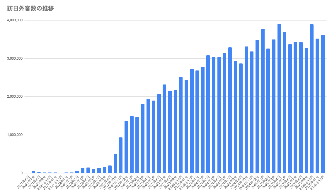 訪日外客数の推移グラフ
