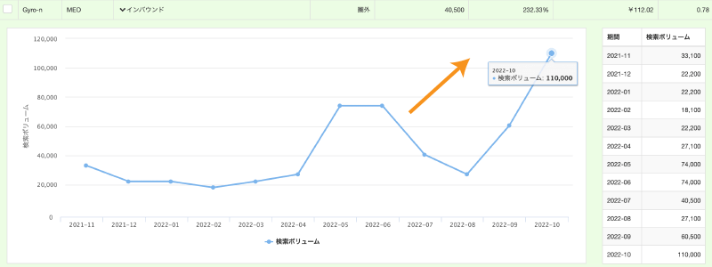Gyro-nによる「インバウンド」の月間検索ボリュームのグラフ