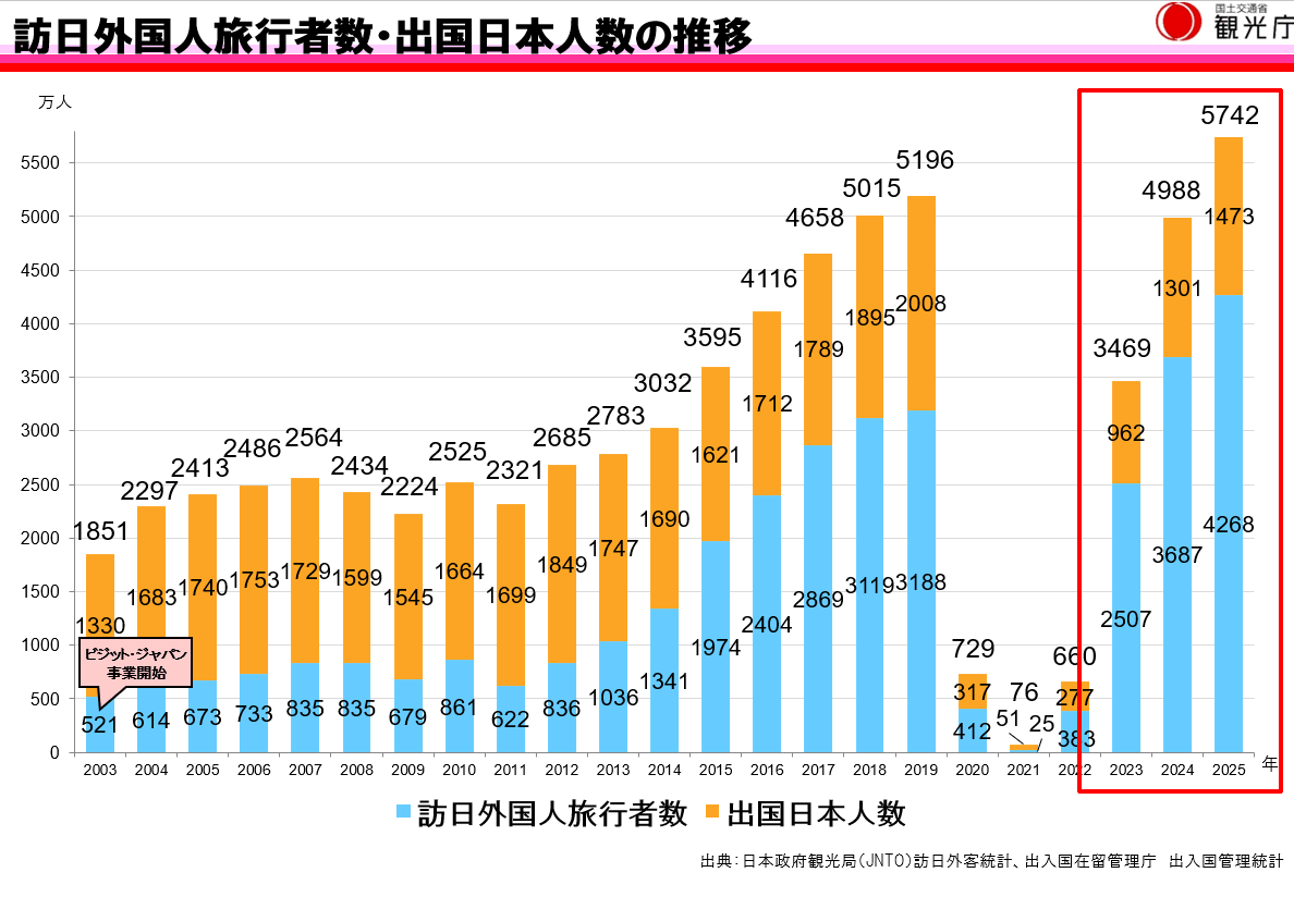 訪日外国人旅行者数・出国日本人数の推移（観光庁）