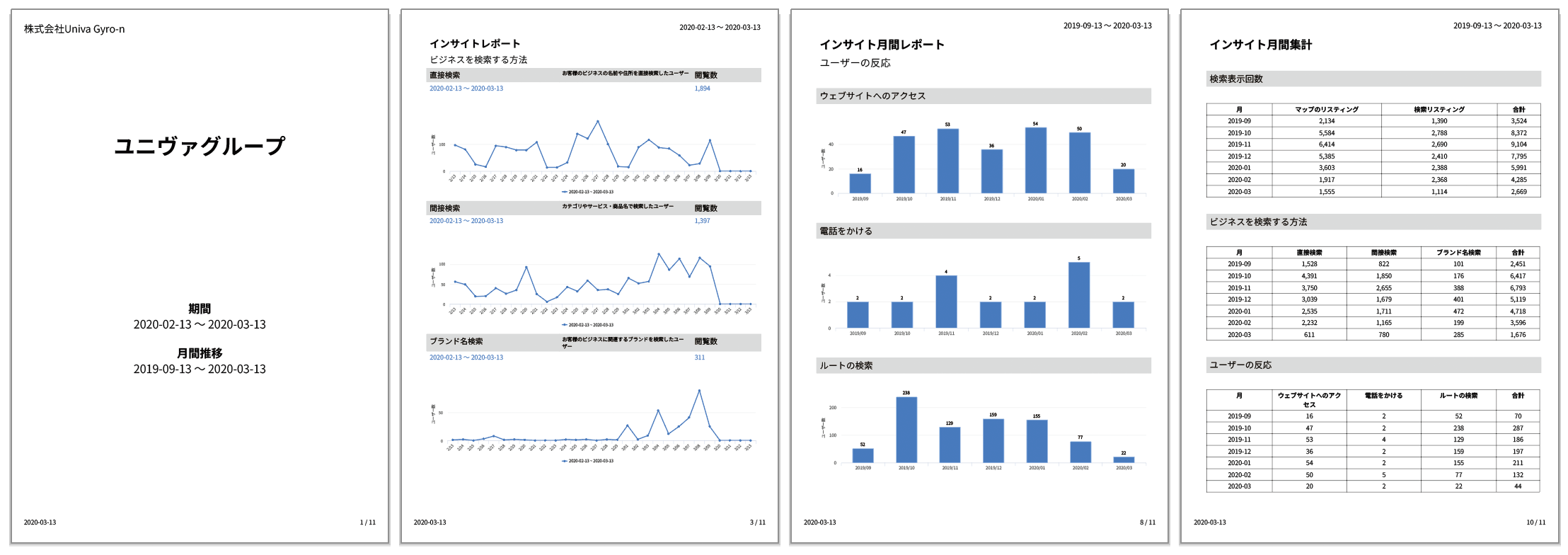 Gyro-n MEOレポート、ビジネスグループのインサイトデータ合算レポート