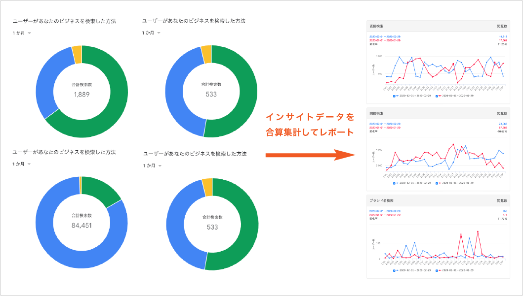 複数店舗のインサイトデータを合算集計