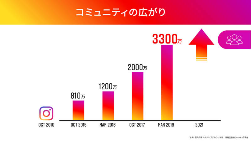 インスタグラムの年代別利用率の推移（国内：2016-20年）出典：Social Media Lab.