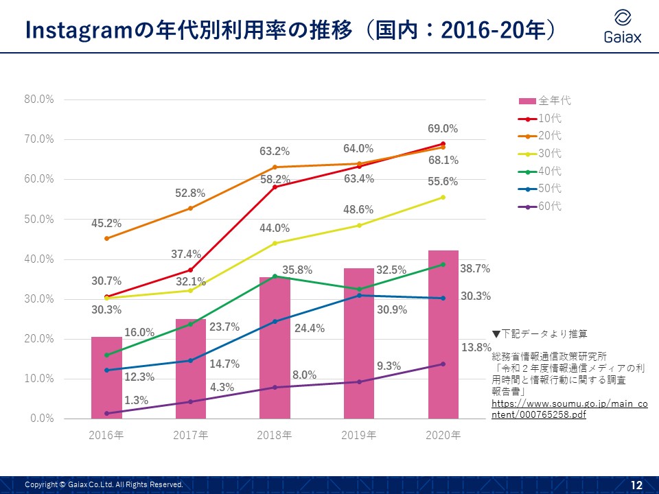 インスタグラムの年代別利用率の推移（国内：2016-20年）出典：Social Media Lab.