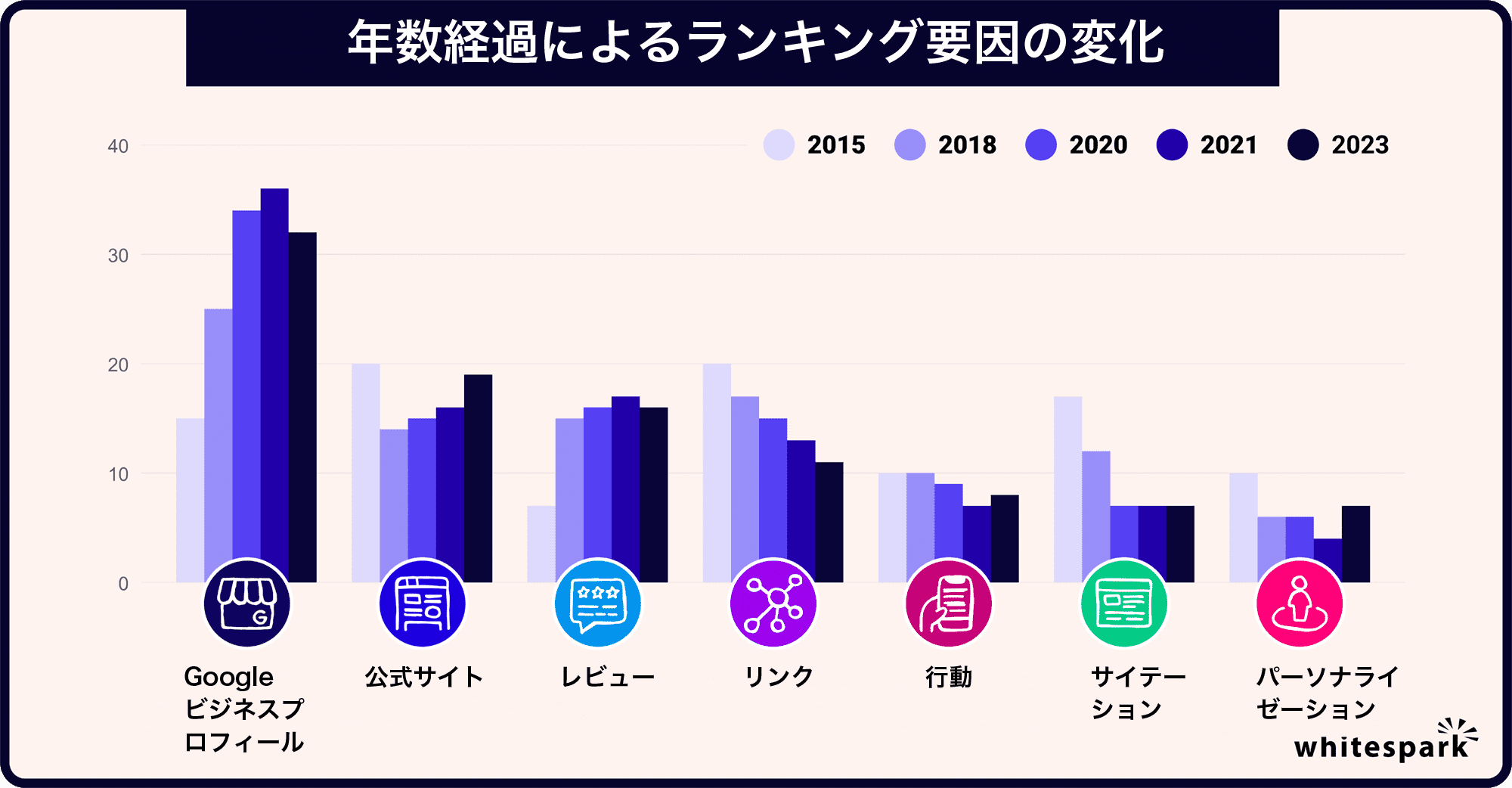 ローカルパック/ローカルファインダーのランキング要因　出典：Whitespark