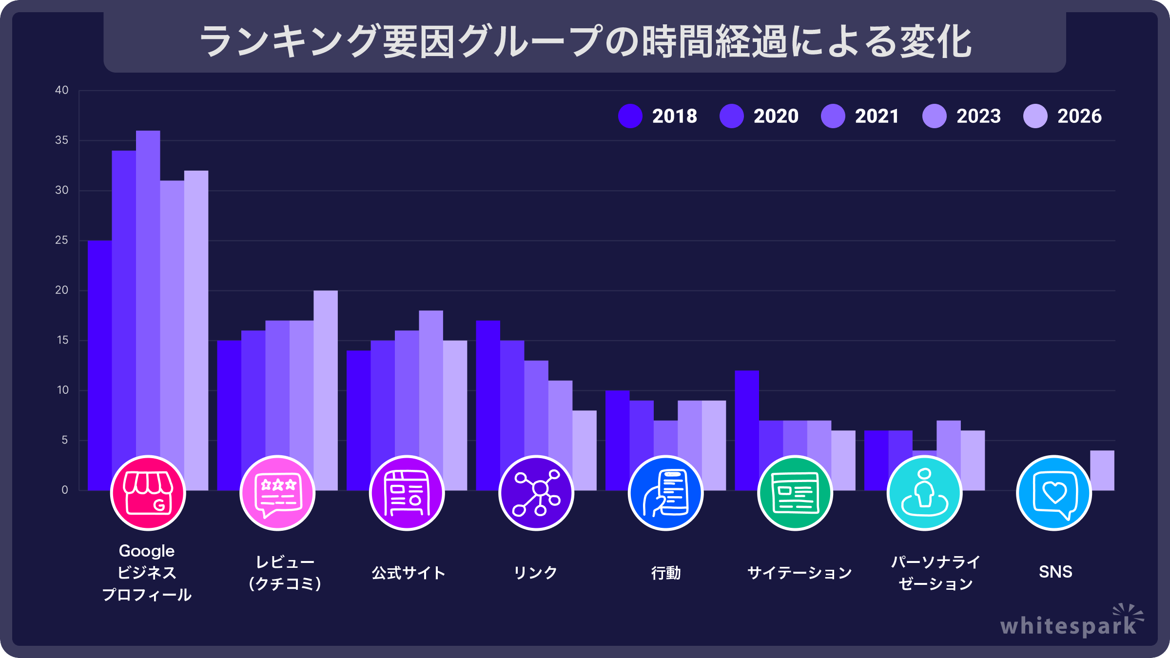 ローカルパック/ローカルファインダーのランキング要因（訳：Gyro-n）　出典：Whitespark