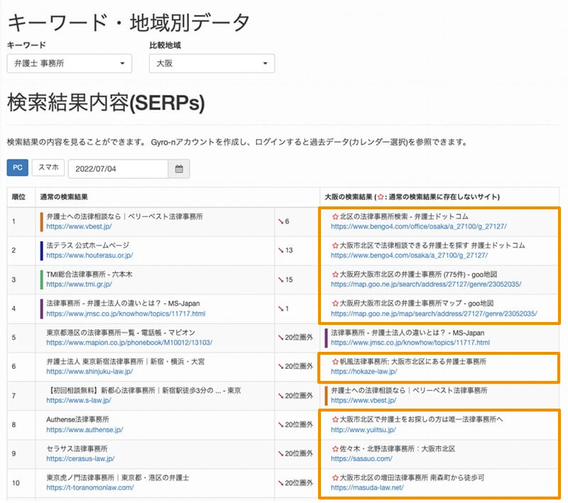 Gyro-n SEO lab.による、キーワード（弁護士事務所）で東京と大阪を比較した検索結果