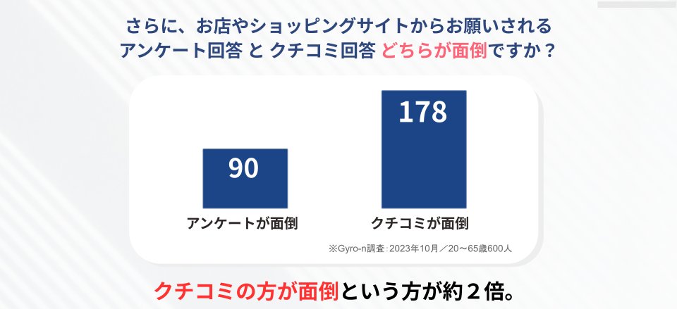 アンケートよりも口コミの方が面倒という方が約２倍（Gyro-n調査）