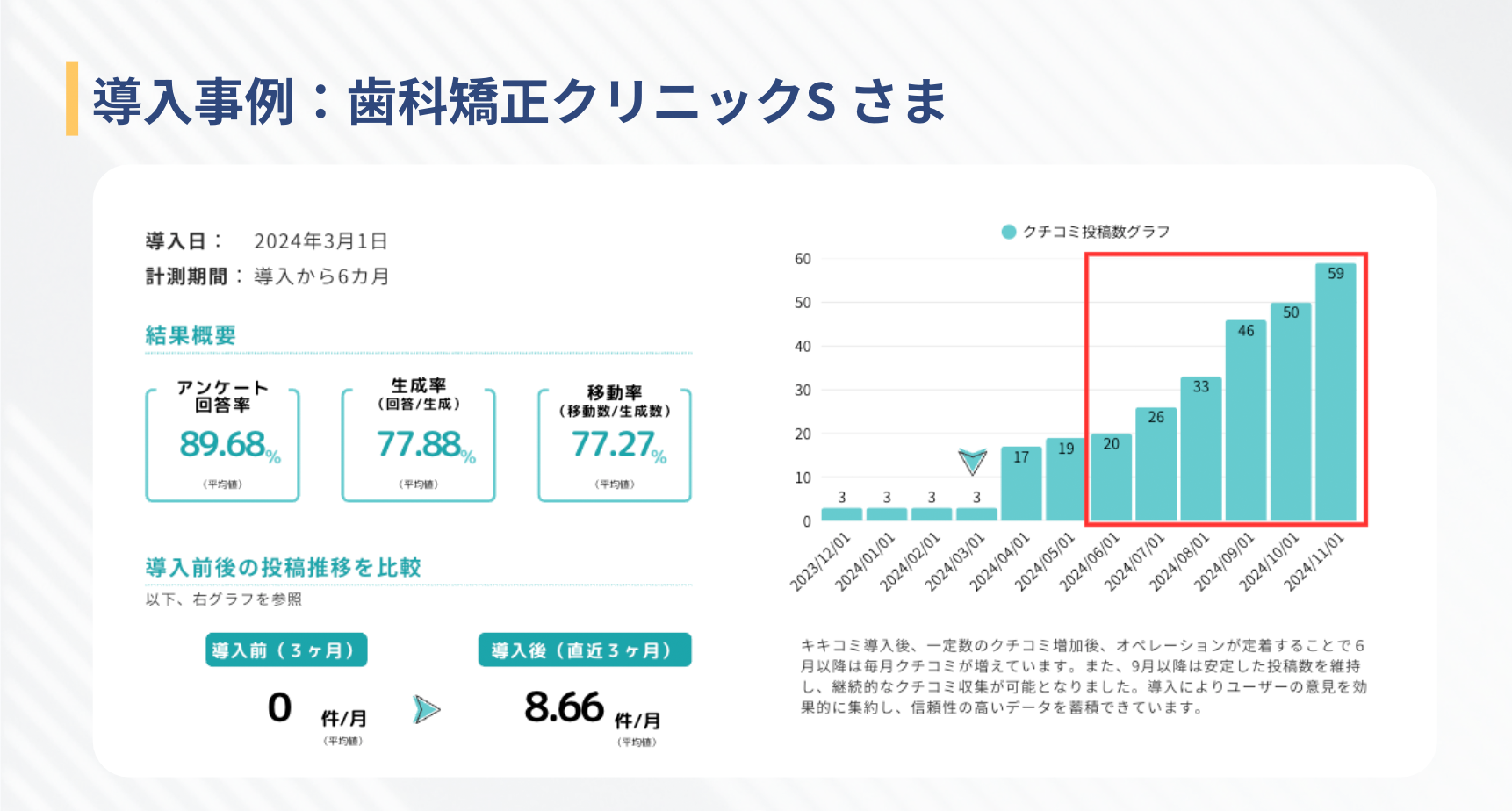 キキコミを導入後、毎月約8件のペースで口コミ数が増加した歯科クリニックの事例