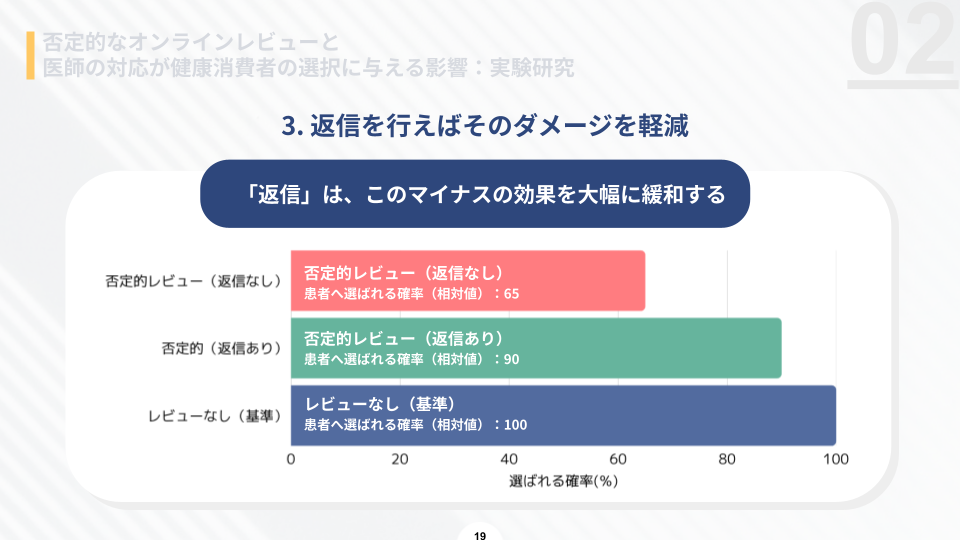 否定的なオンラインレビューと医師の対応が健康消費者の選択に与える影響：実験研究